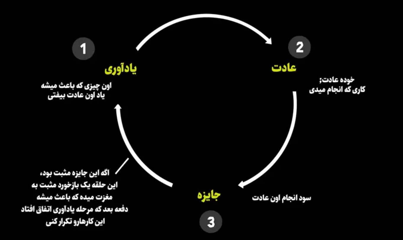 روانشناسی تغییر عادت؛ راهنمای علمی شکستن الگوهای رفتاری مخرب